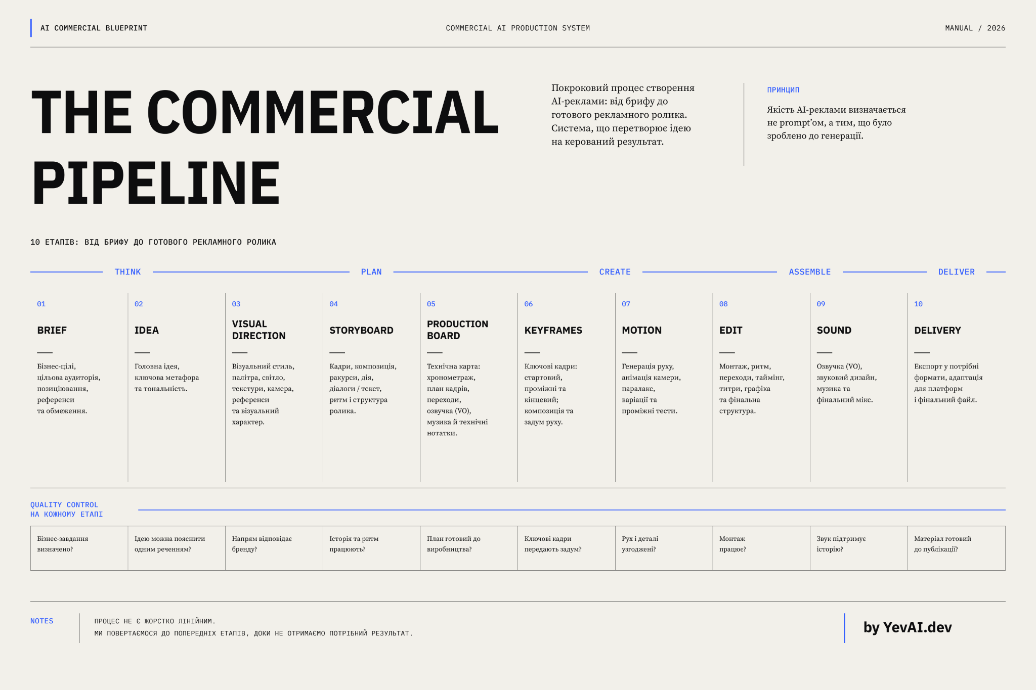 The Commercial Pipeline — original Blueprint page showing ten stages of the production process